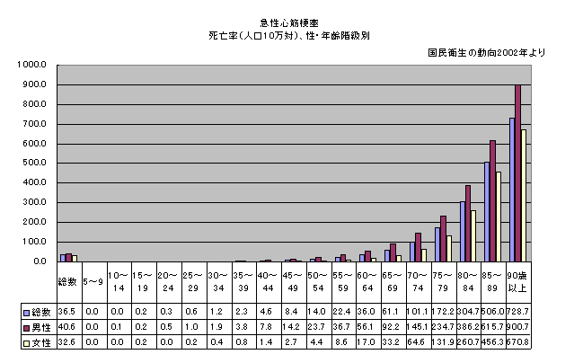 急性心筋梗塞死亡率