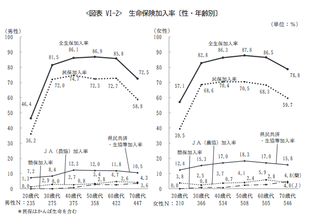 2022（令和4）年度 生活保障に関する調査