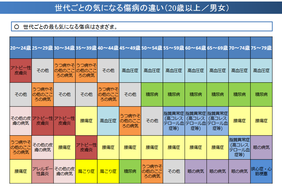 世帯ごとの気になる傷病の違い