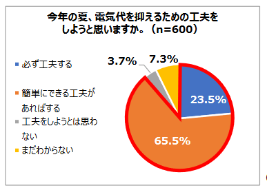 エアコン冷房の節電に関する理解度調査