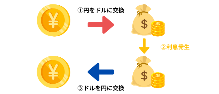 外貨預金（ドルを円に交換）