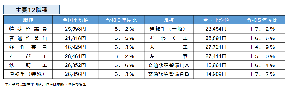 公共工事設計労務単価