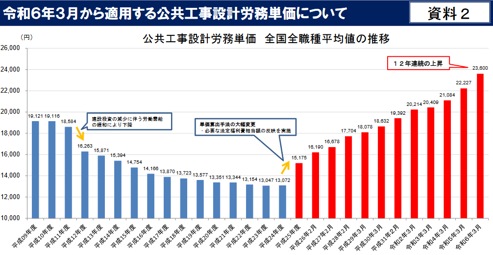 公共工事設計労務単価