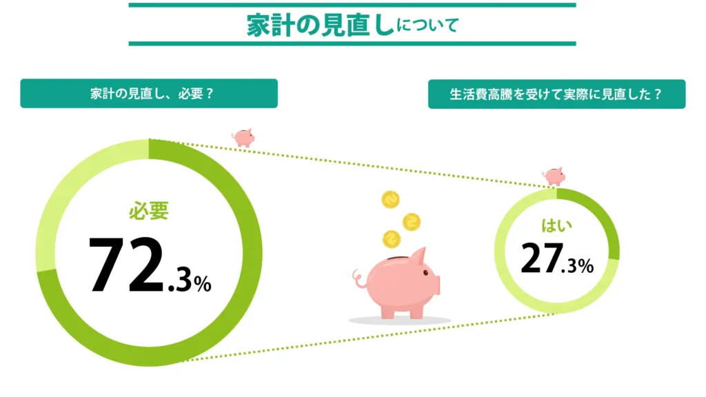 最近の日本における「家計見直し」の現状