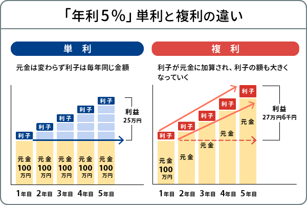 長期投資における複利の仕組み