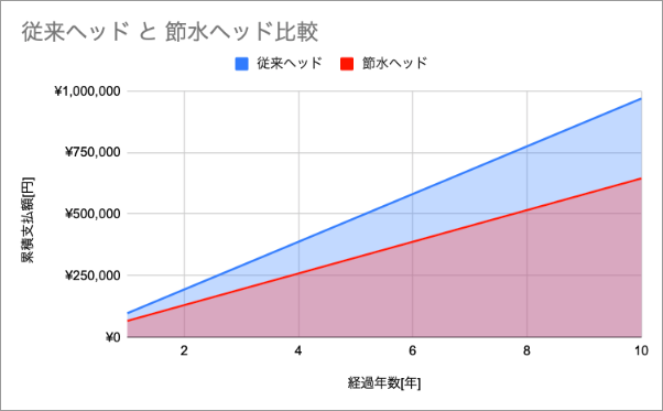 節水シャワーヘッドを活用する