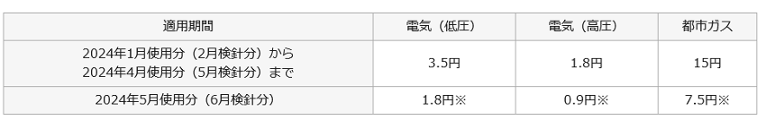 激変緩和対策の縮小で変わる補助率