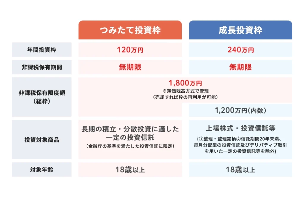 新NISAの概要