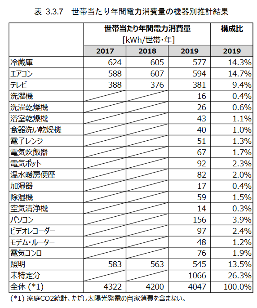 令和3年度 家庭部門のCO2排出実態統計調査事業委託業務（令和3年度調査分の実施等）報告書