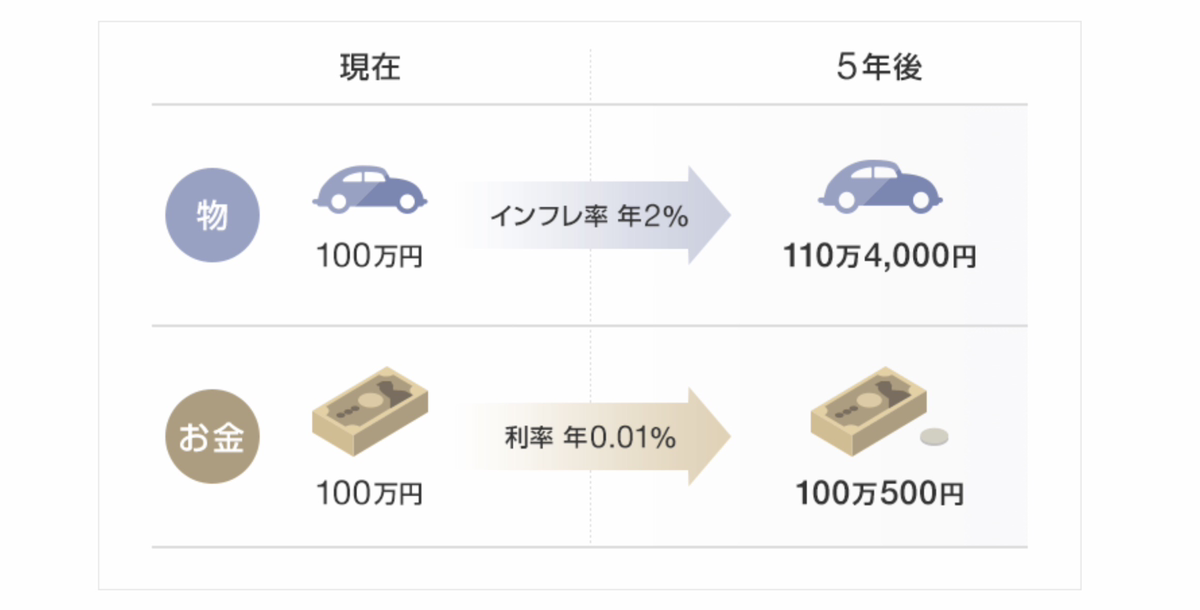 5年後の物価
