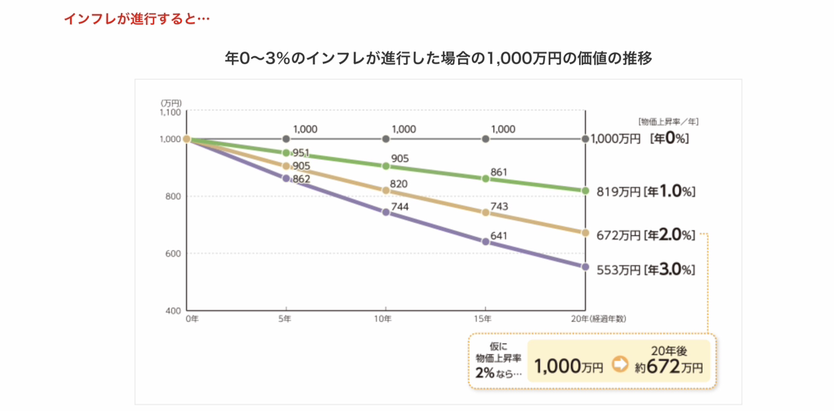 お金の価値の減少