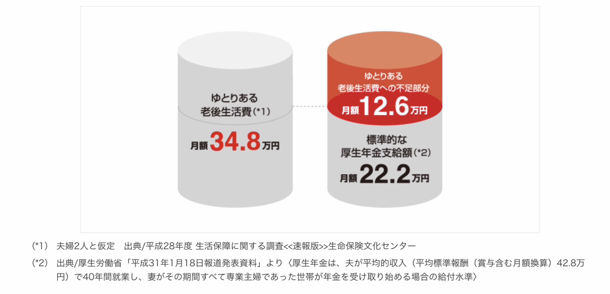 老後の生活費と年金