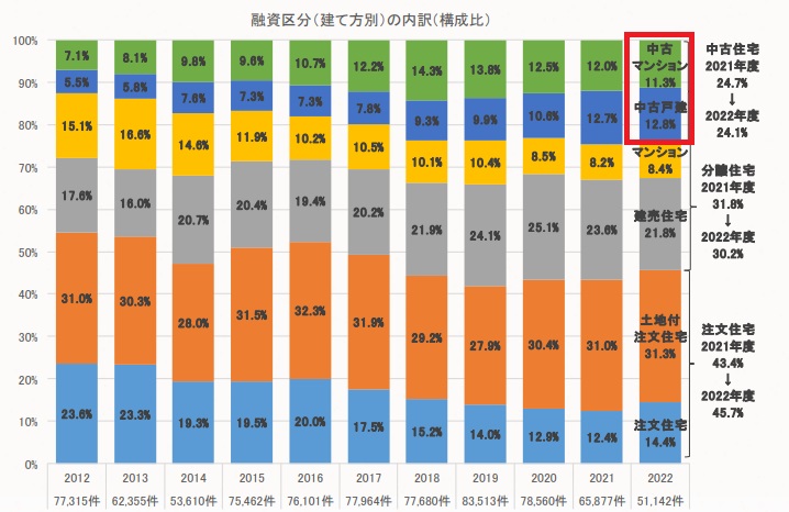 2022年度 フラット35利用者調査