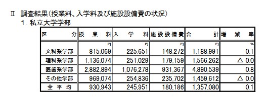 私立大学における年間授業料