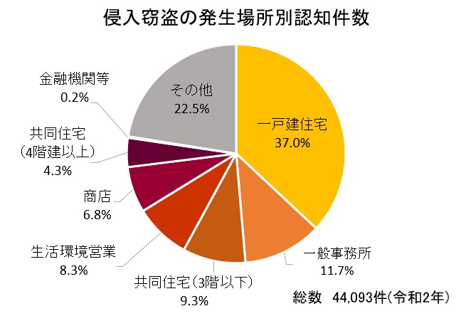 侵入窃盗の発生場所別認知件