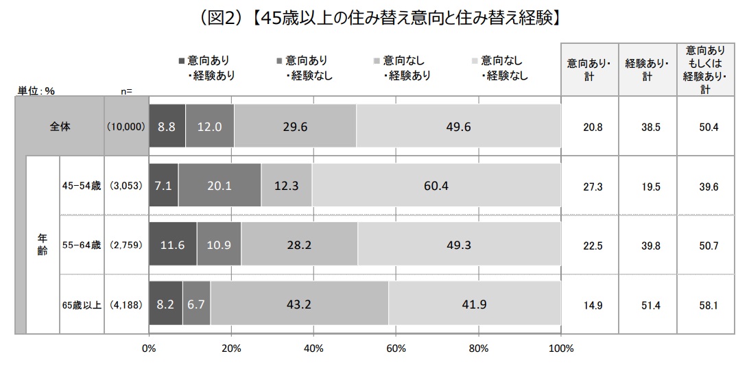 45歳以上の住み替え経験ありに関するデータ