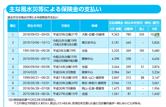 ファクトブック2022による2018年の災害