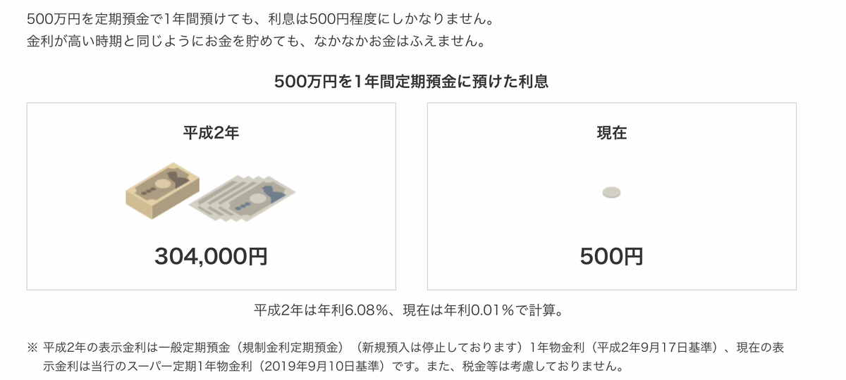 金利の変化