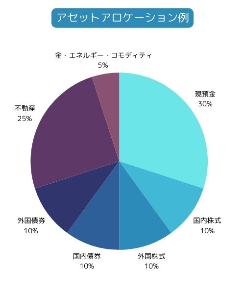 アセットアロケーションの例