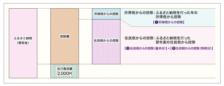 控除額や控除時期などのまとめ