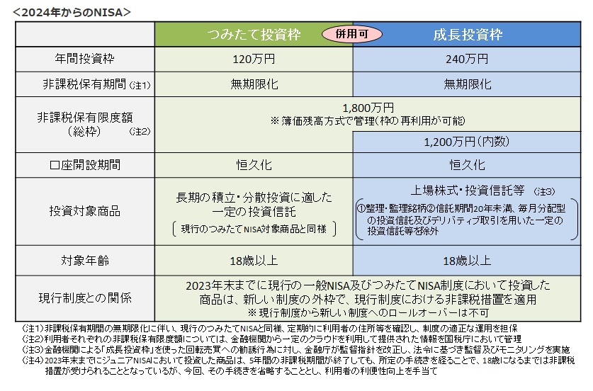 2024年からのNISA