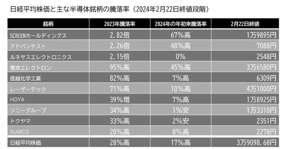 日経平均の史上最高値更新と半導体株の関係