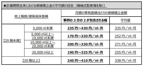 専有床面積あたりの修繕積立金額