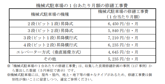 機械式駐車場がある場合の加算額